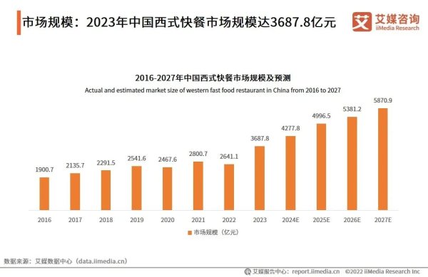 专业股票配资利息 2024中国西式快餐连锁品牌15强: 麦当劳、肯德基、华莱士位列前三