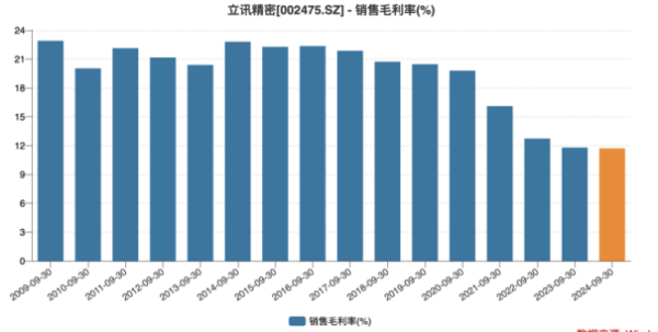 股指期货配资平台 立讯精密: 三季报毛利率创新低, 押注汽车线束前途待考